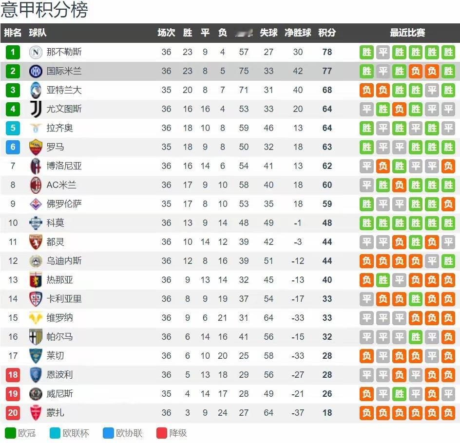 国米赢球 那不勒斯遭绝平丢分 意甲争冠相差1分&剩余赛程分析北京时间5月12日凌