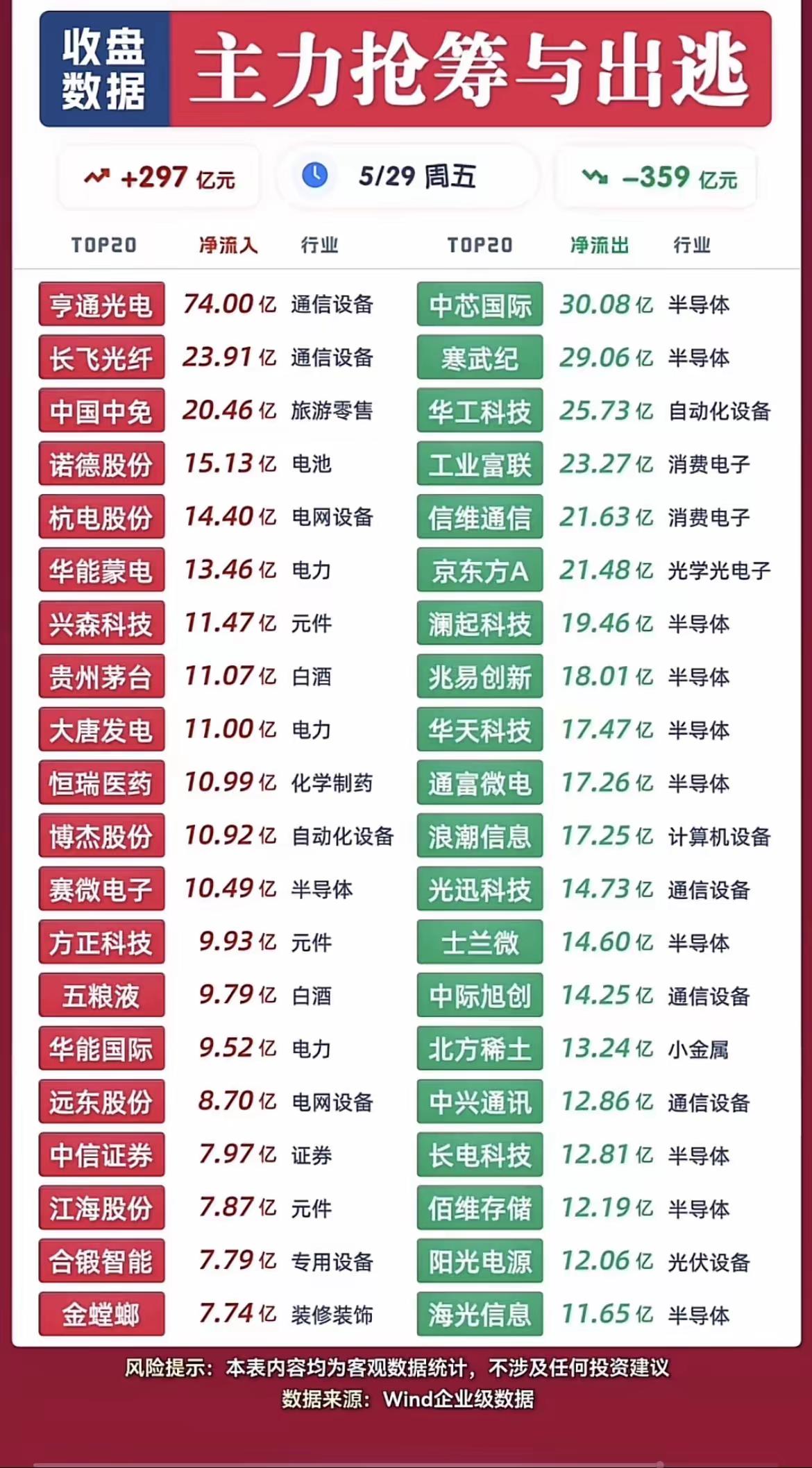 5月29日周五收盘主力资金动向：抢筹净流入297亿元，出逃净流出359亿元

主
