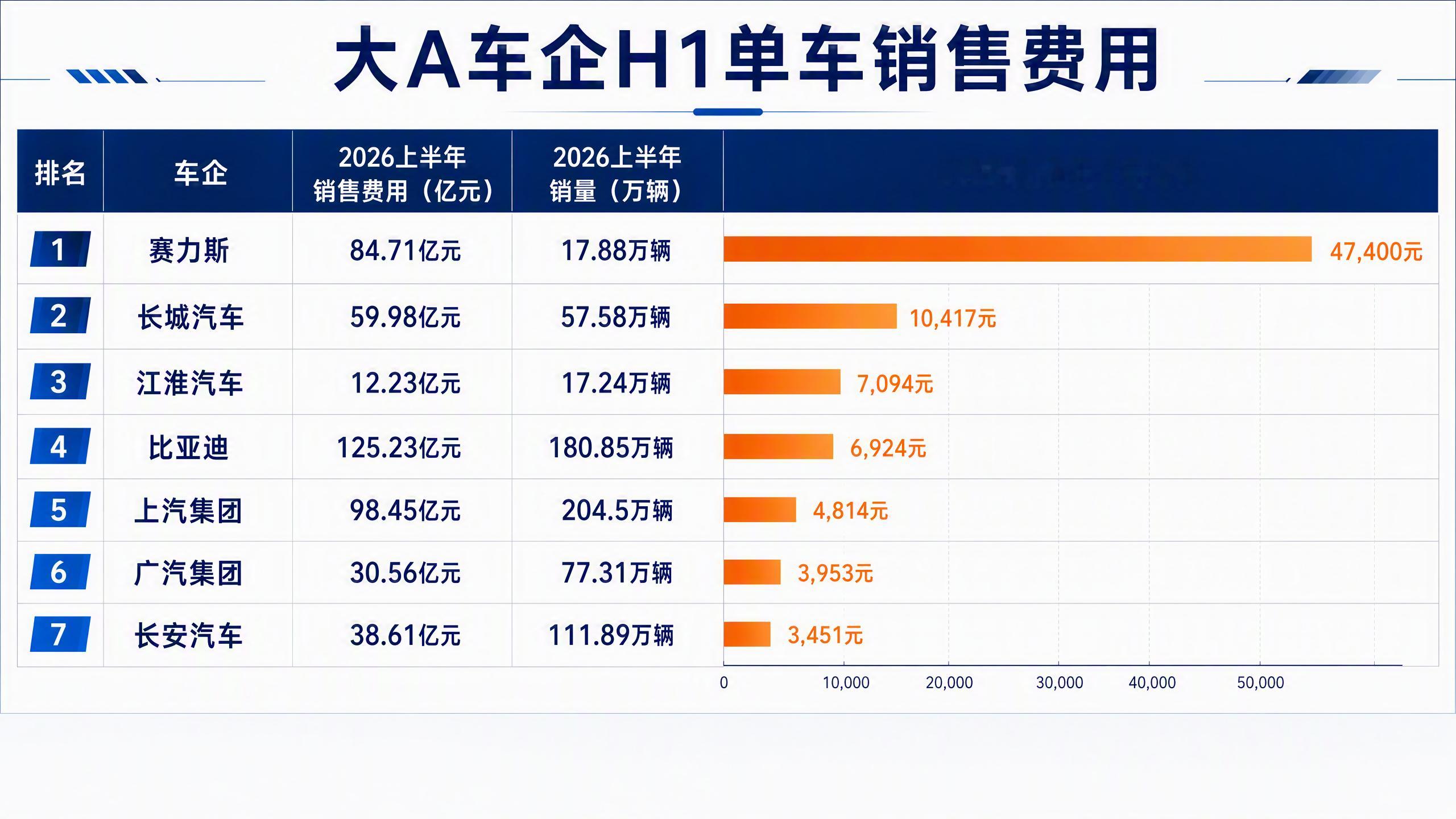2026年上半年，大A车企单车销售费用排名（数据来自半年报：单车销售费用=集团总