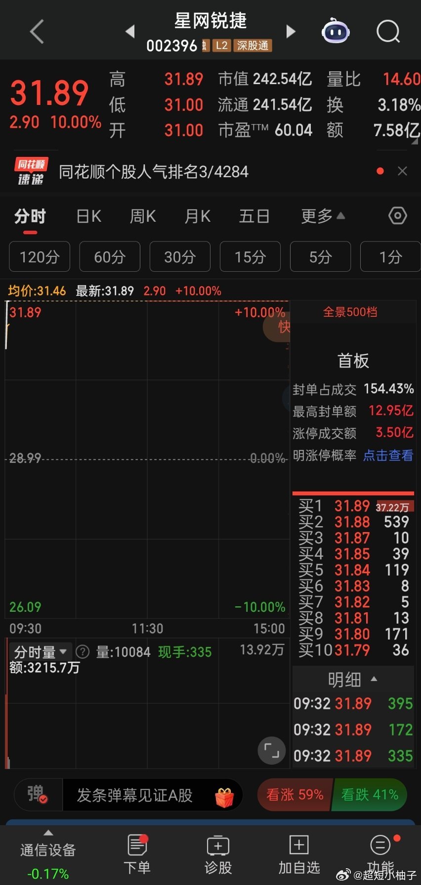 盘前分享的，星网锐捷开盘直接强势顶板！ 