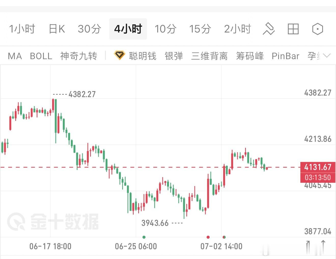 7.7号黄金，关注4100一线！早间一波回撤，直接跌破昨日低点。前三天的上涨全是