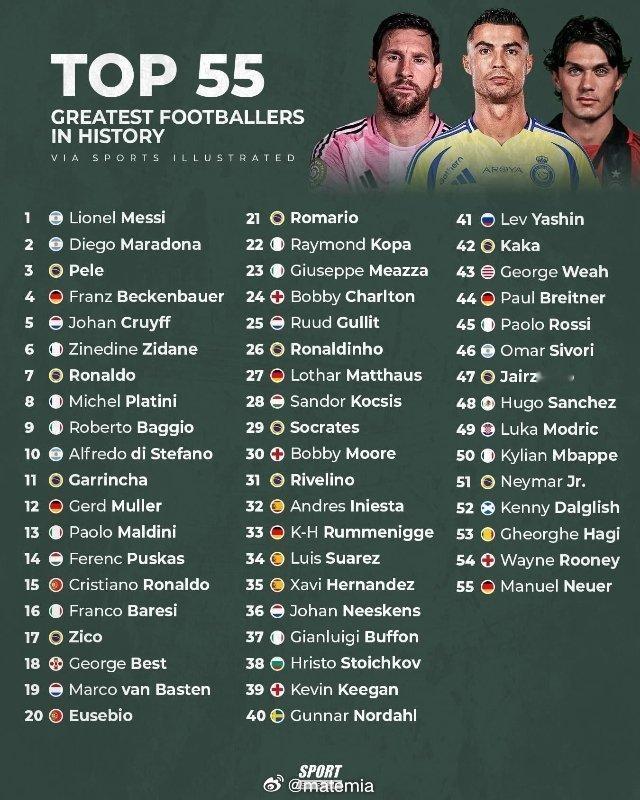 英国体育杂志《SportBible》评选出了史上最伟大的55位球员。梅西、马拉多