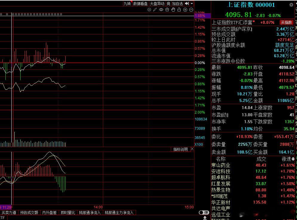 指数围绕 4100 点反复震荡整理，来回拉锯考验耐心，现阶段多看少动，静待盘面突