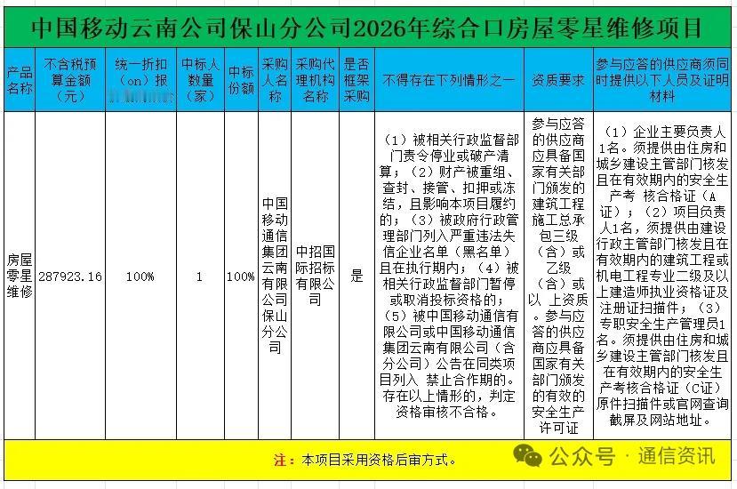 云南移动维修项目开标落地！润建股份榜首中标，通信运维龙头优势稳固
 
2026年