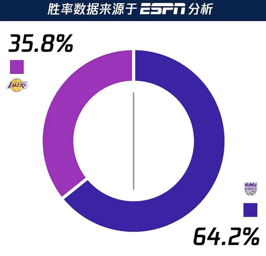 湖人今天胜率35.8%，急剧下降，因为东契奇受伤不能打了。 ​​​