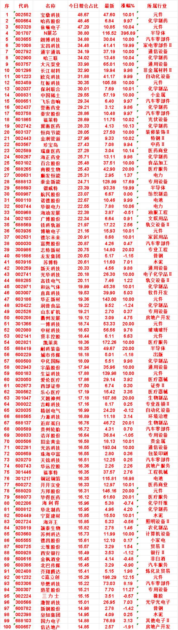 8月7日，增仓占比最多的名单汇总一览

宝鼎科技：今日增仓占比 48.67%，最