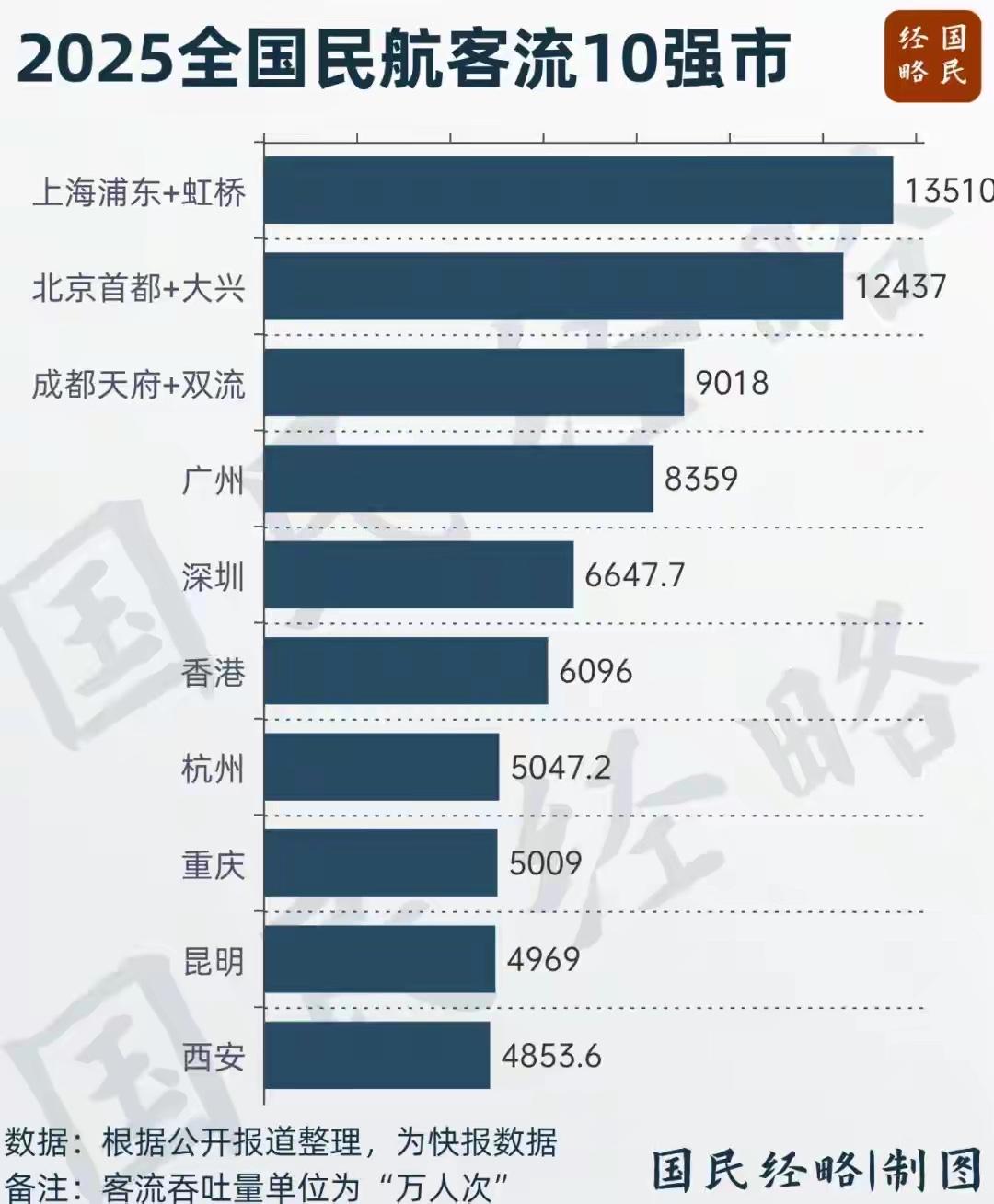 全国民航客流10强
成都竟然稳坐第三[赞][赞][赞]