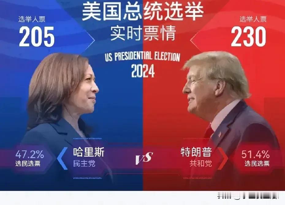 嘿！大选就像一场疯狂的拳击赛，每一拳都可能改变战局，这不，2024年美国大选战况