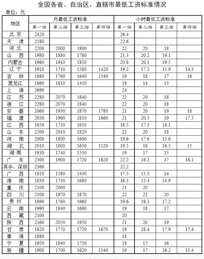 【@ 打工人 #江苏省最低工资标准#】据江苏工会，人力资源和社会保障部10月18