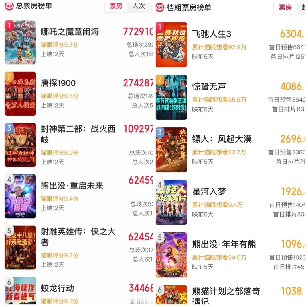 今年的春节档比去年差多了😔去年春节前就好期待啊，今年就先等等看吧 