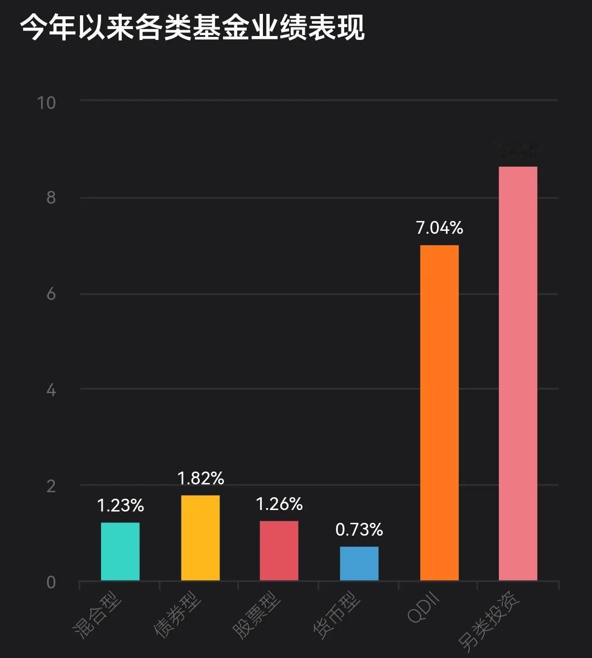 当然90%以上的基民收益肯定没有10%，因为市场平均水平也就1—2%刚刚翻红的水