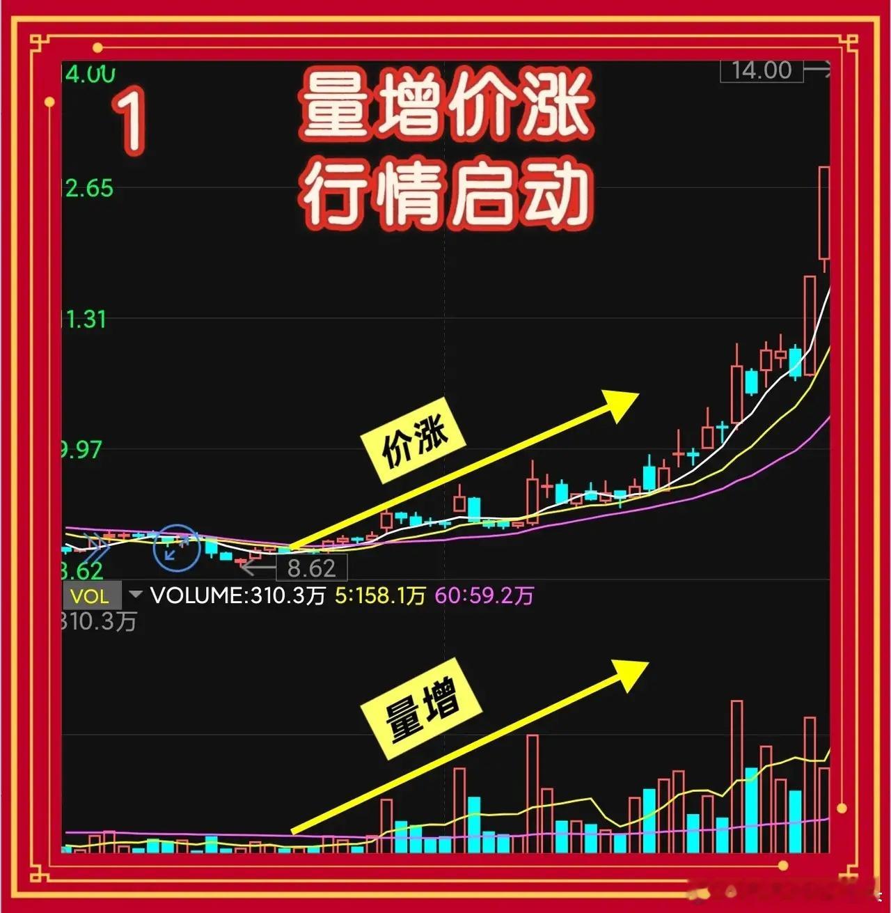 兄弟朋友们今天莎莎给大家分享凭借“量价六诀”，就能一眼洞悉主力底牌成为高手建议大