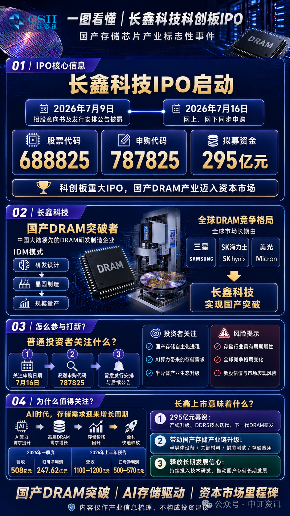 内最大IPO长鑫科技7月16日打新，产业链名单出炉（中证资讯） 