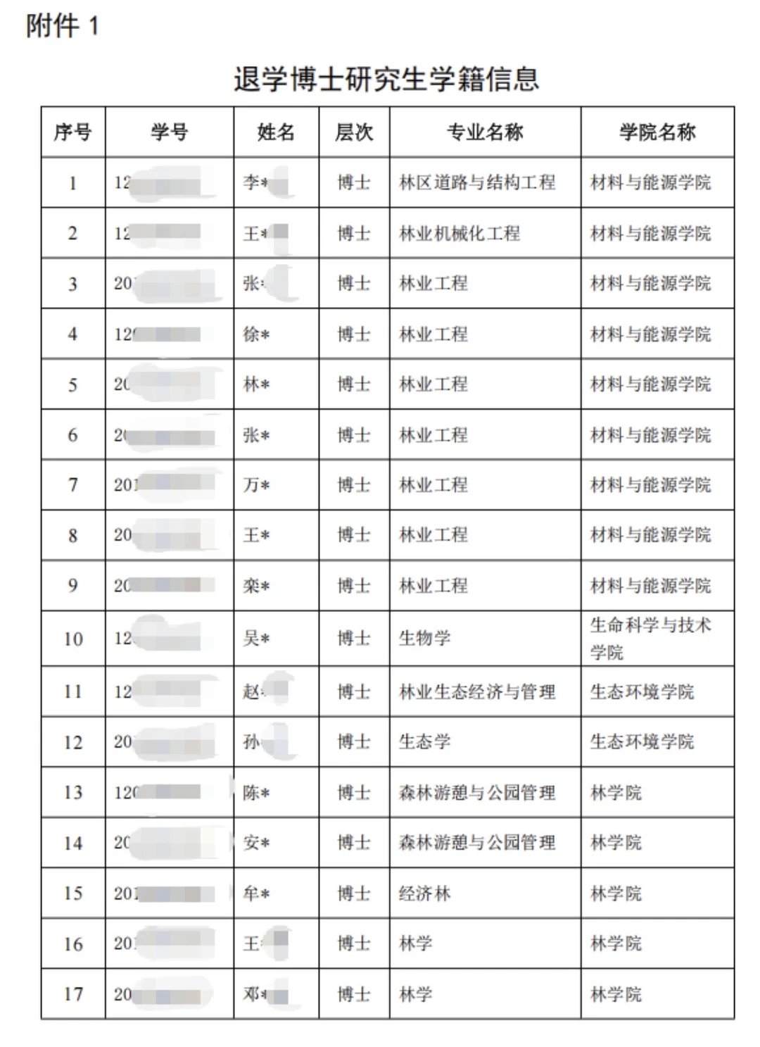 关于拟对17名博士研究生作退学处理的公告