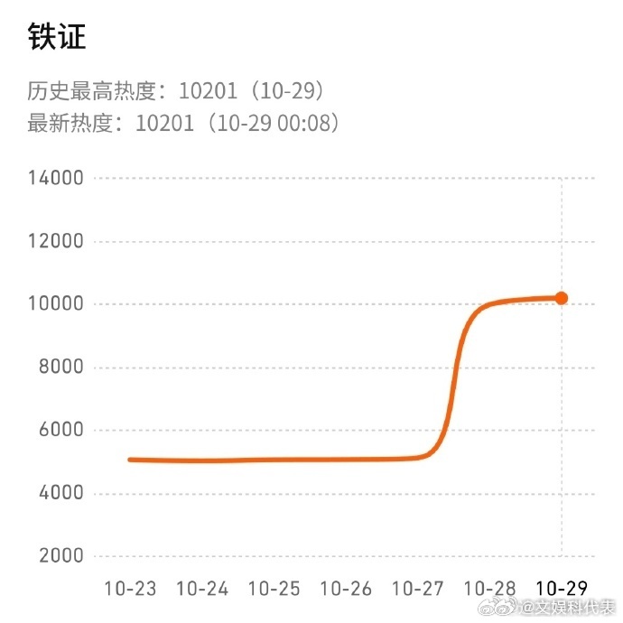刘宇宁铁证登顶待播剧第一 观众的热情像锅煮沸的水，顶着《铁证》的名字咕嘟咕嘟冒到