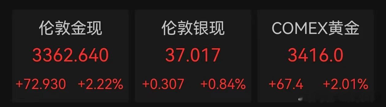 价值投资日志[超话] 国际金价直线拉升，伦敦金现涨2.22%，COMEX黄金涨2