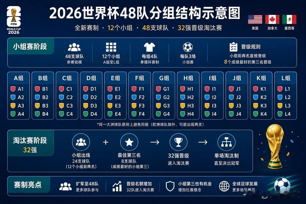赛制重塑，多元争锋：本届世界杯小组赛迥异于往届的全新风貌
 
2026美加墨世界