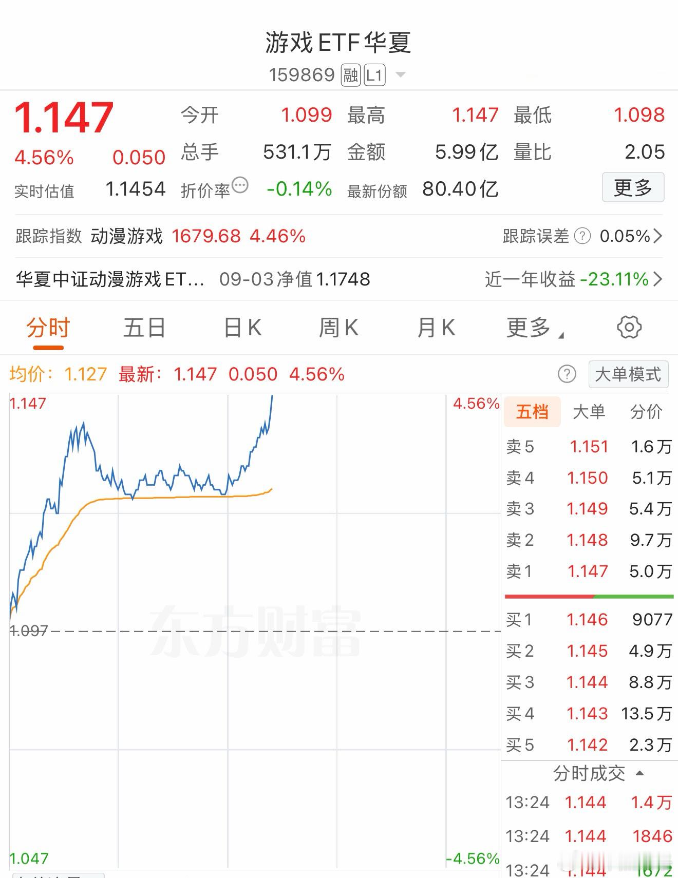 游戏发力。基金a股创业板 ​​​