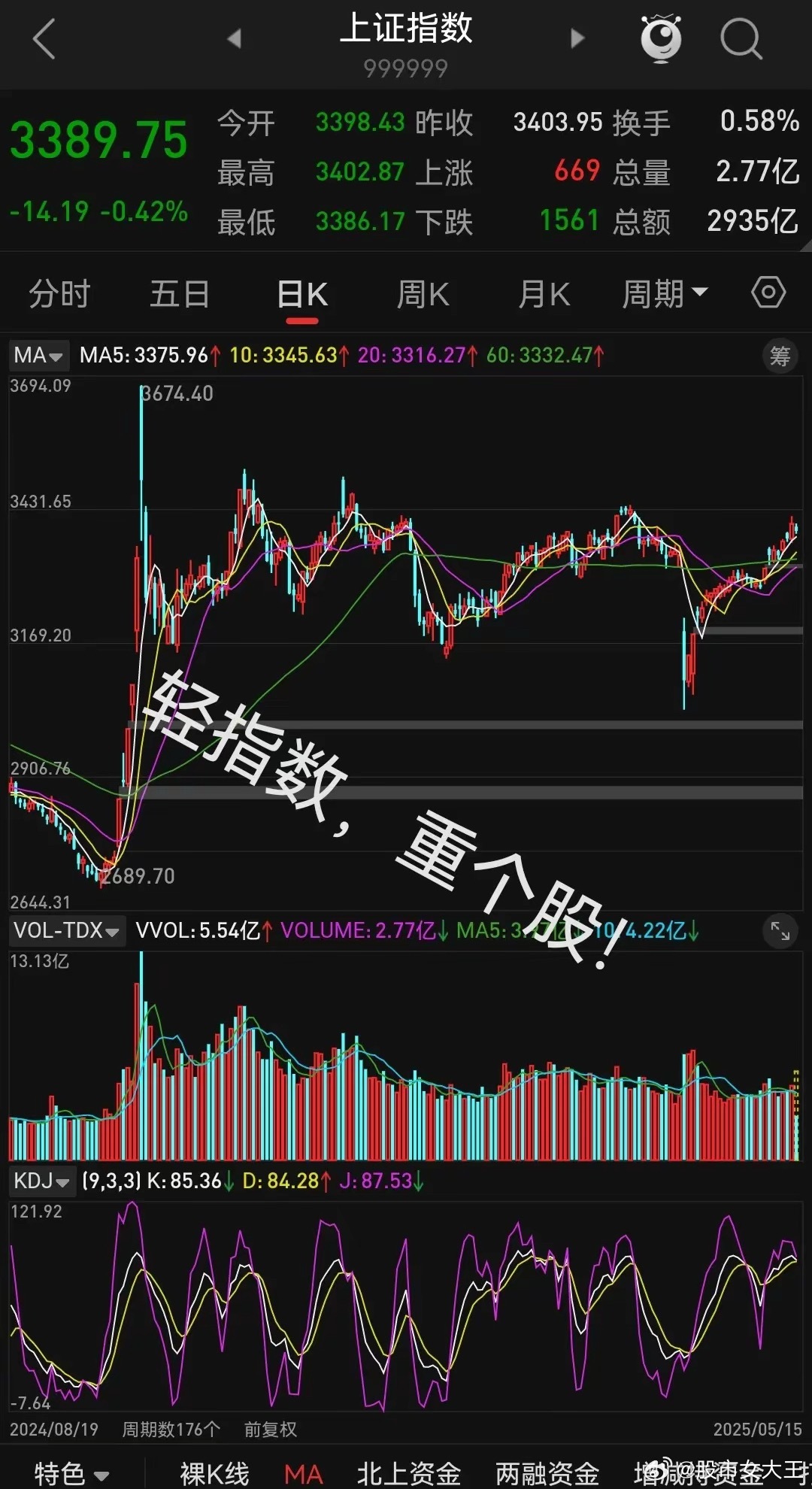 中午收盘，3600多只绿盘，量能比昨天略微放大，但是涨势结构不对，科技股全线回调
