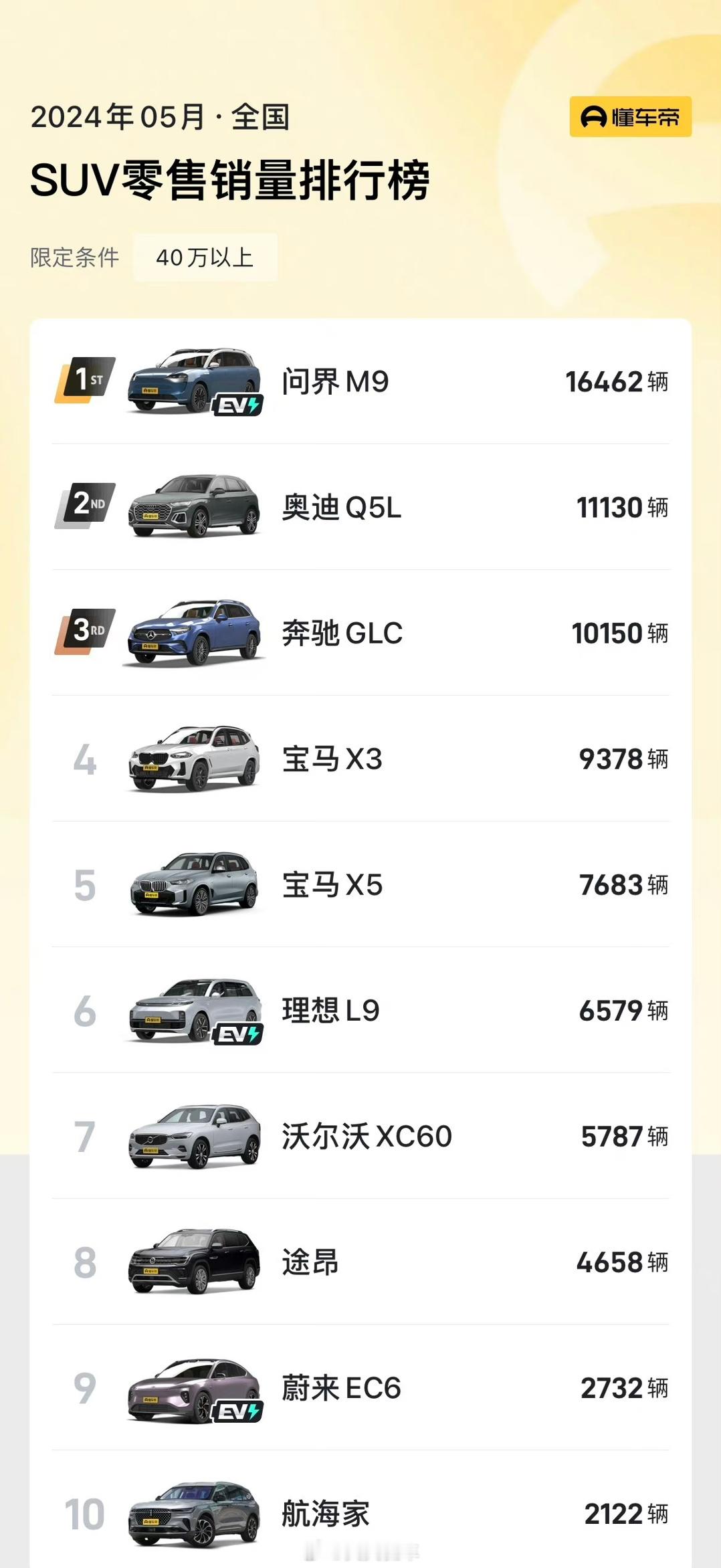 五月40万以上SUV销量，今天我们拍的就是其中3/10。 ​​​
