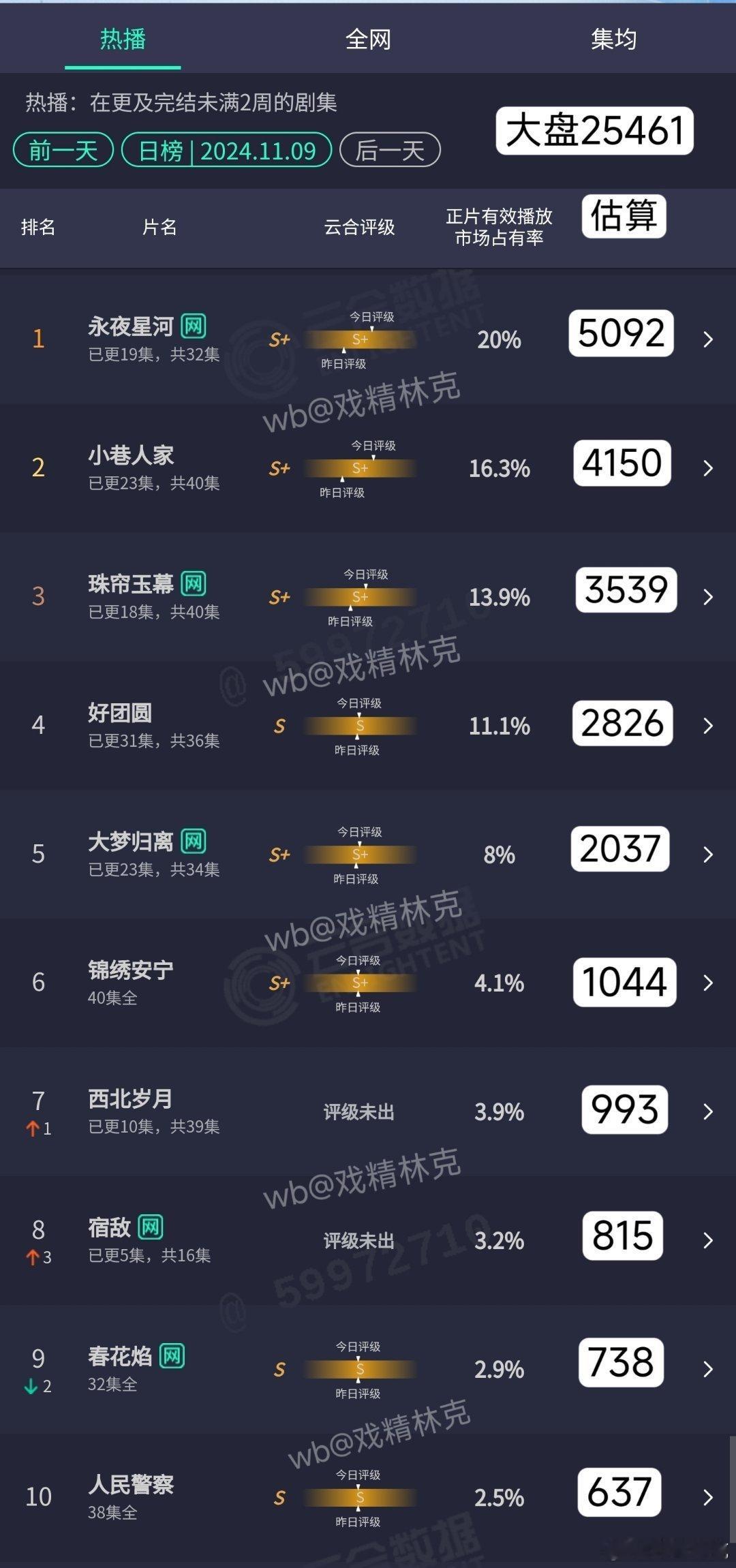永夜星河云合单日占比突破20%。王一栩制作人真的得感谢虞书欣。[笑而不语] ​​