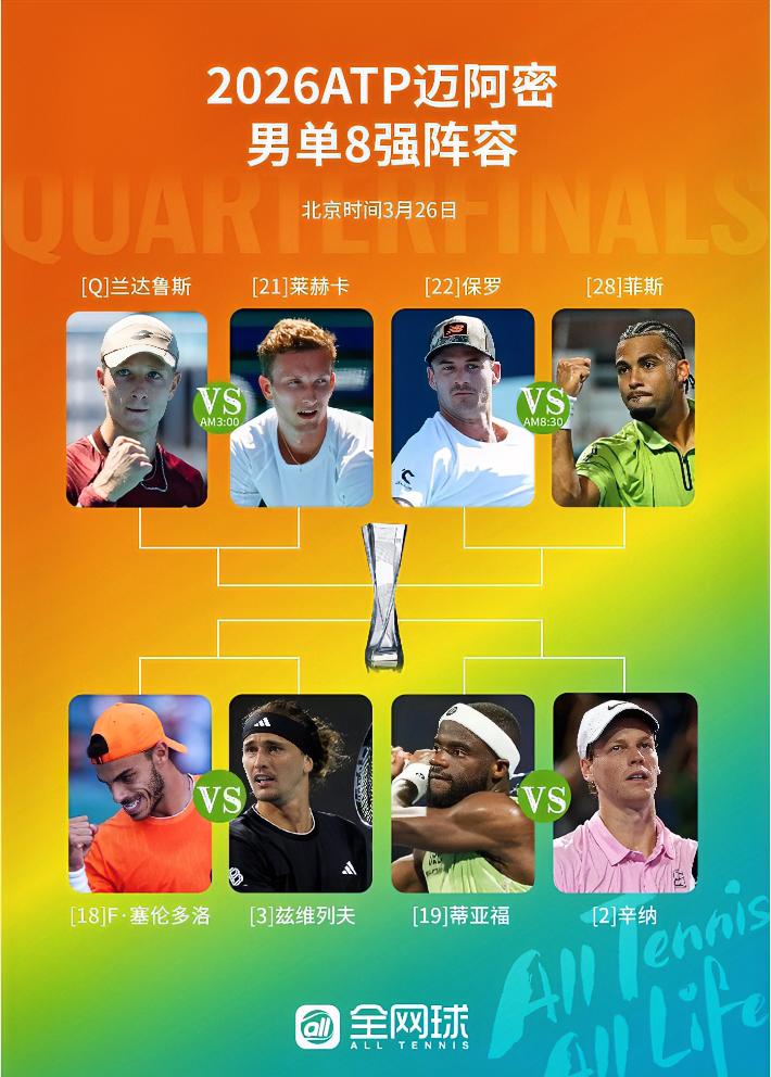 迈阿密男单八强出炉⏬
…
TOP10在16强时有3个（弗里茨、兹维列夫、辛纳）、