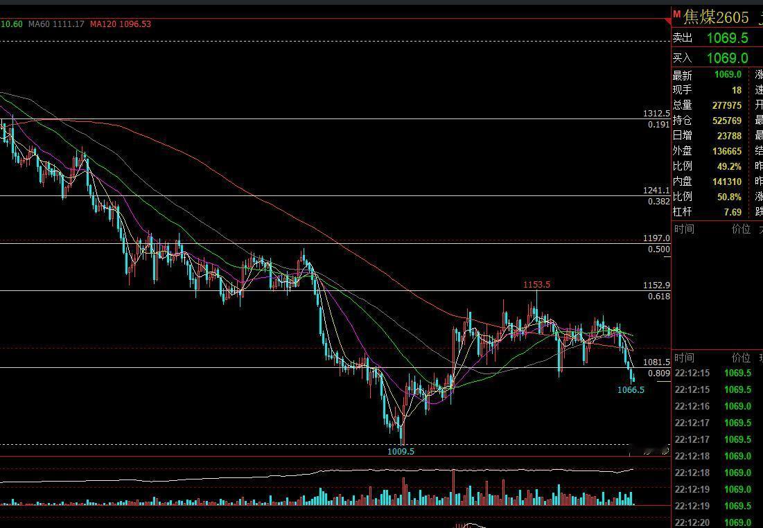 焦煤：
终端需求维持弱势，钢厂利润不佳对焦炭连续提降第四轮落地，焦煤需求也有所回