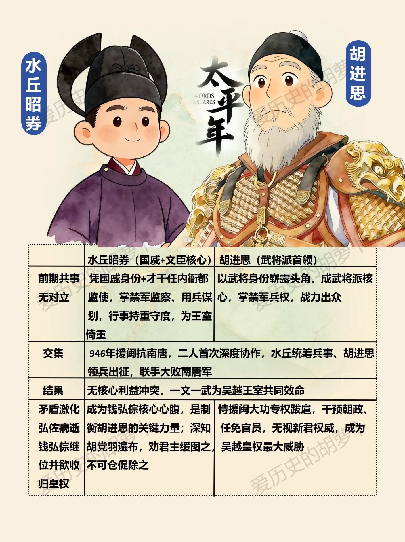 《太平年》的权谋戏，被水丘昭券和胡进思玩。一文一武，一忠一奸，两人的过...