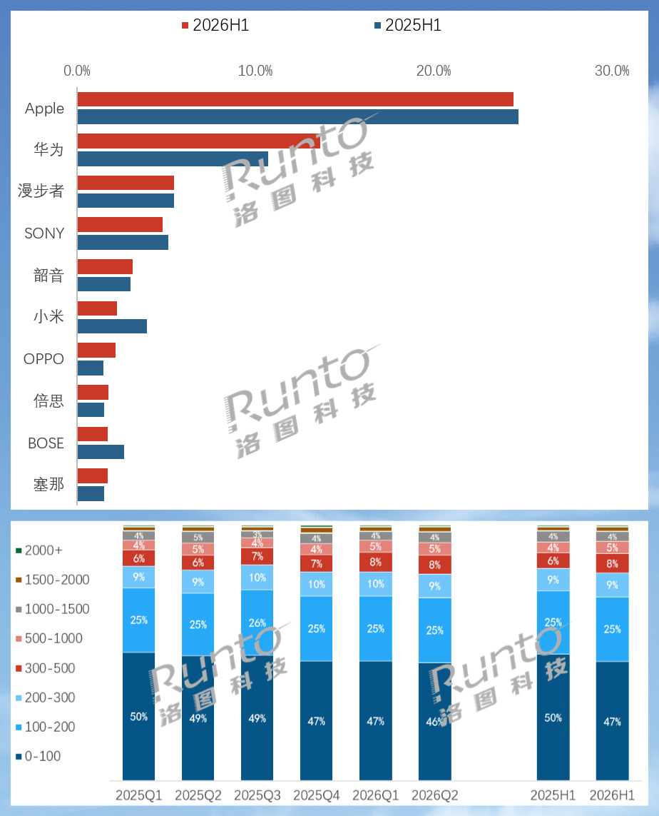 华为疯抢苹果蛋糕，库克慌不慌？洛图数据啪啪打脸：2026上半年耳机市场量额齐跌，