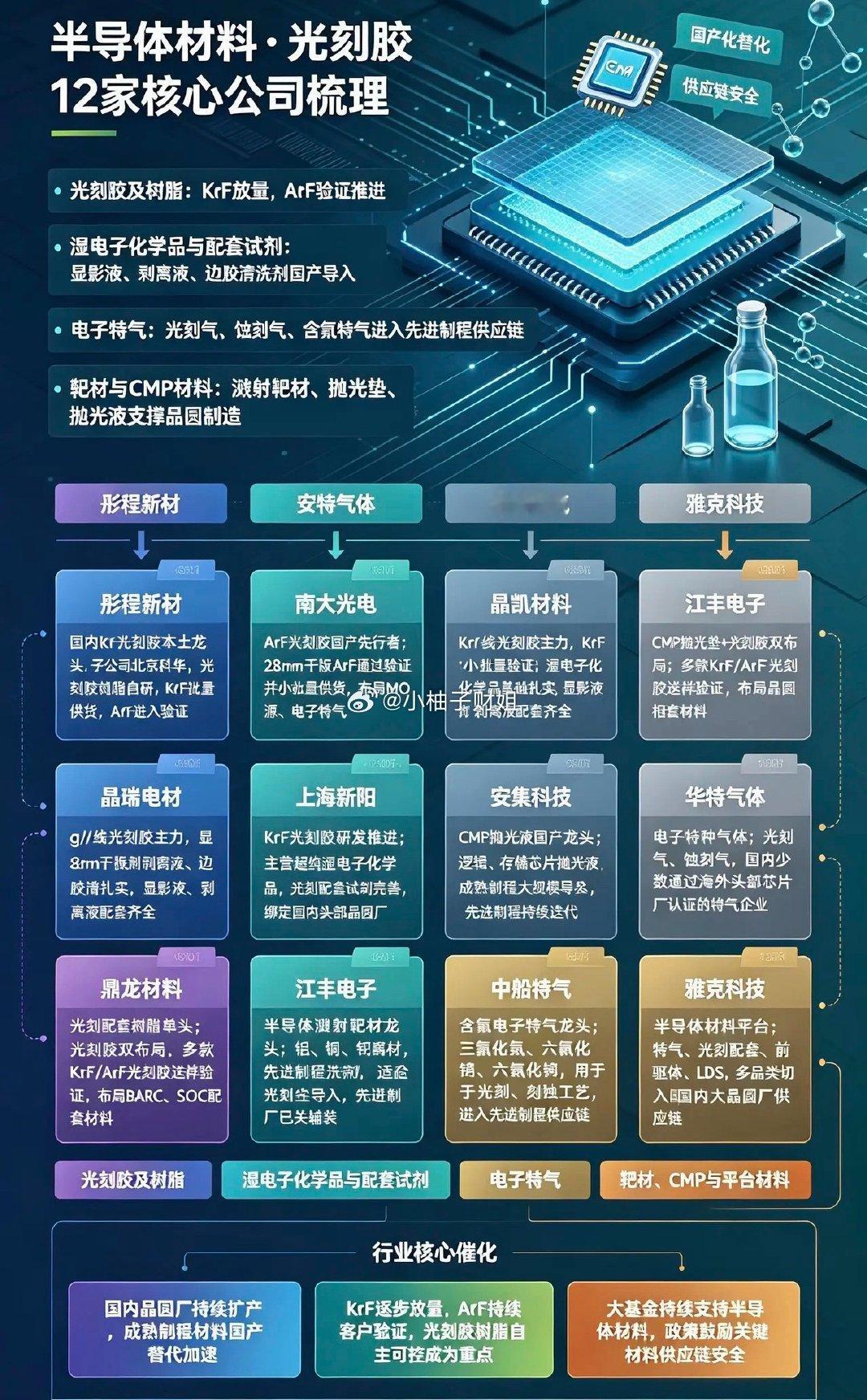 半导体材料+光刻胶 12家核心公司梳理1. 彤程新材国内KrF光刻胶本土龙头；子