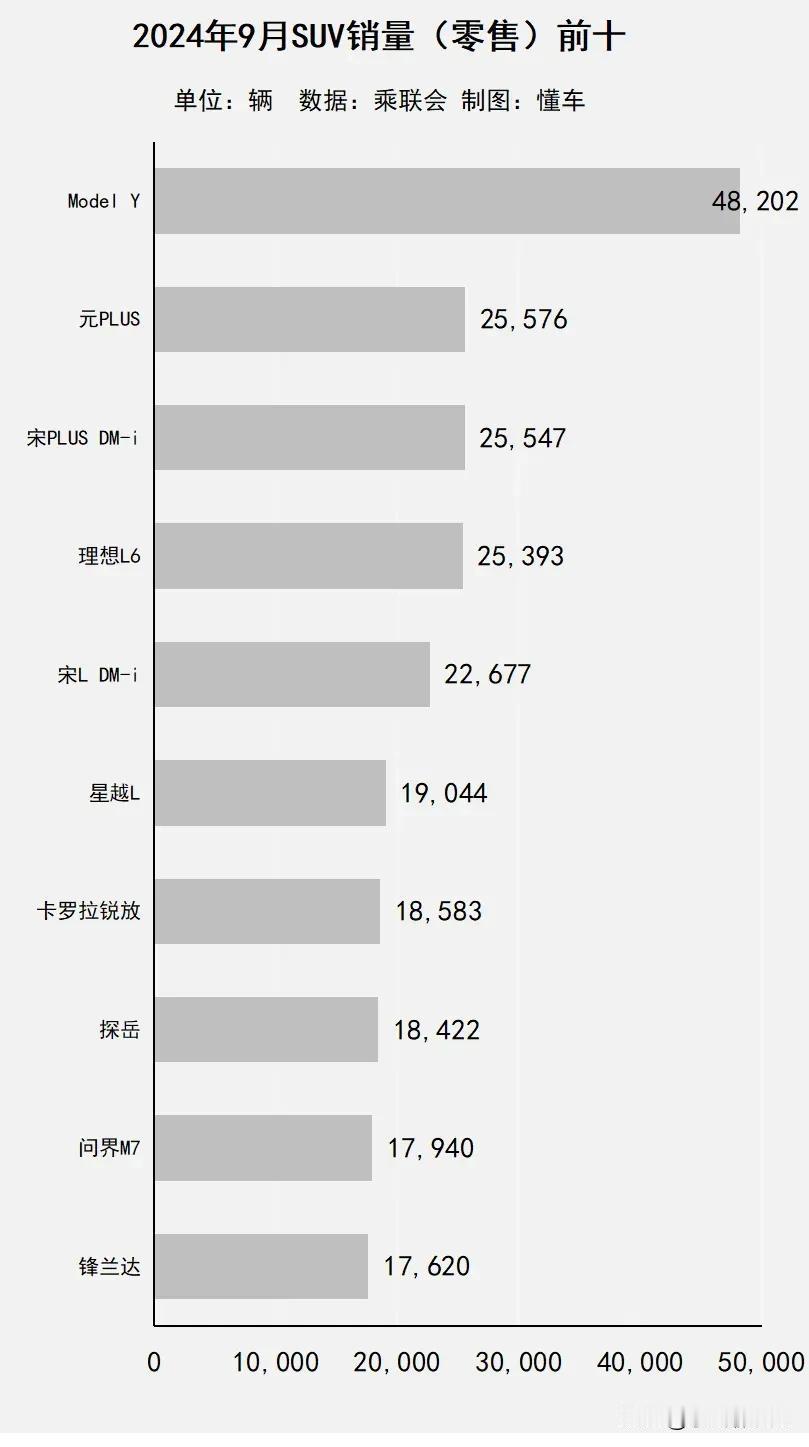 9月份，汽车市场整体销量为210.9万辆，其中SUV103.7万辆，同比增长5.