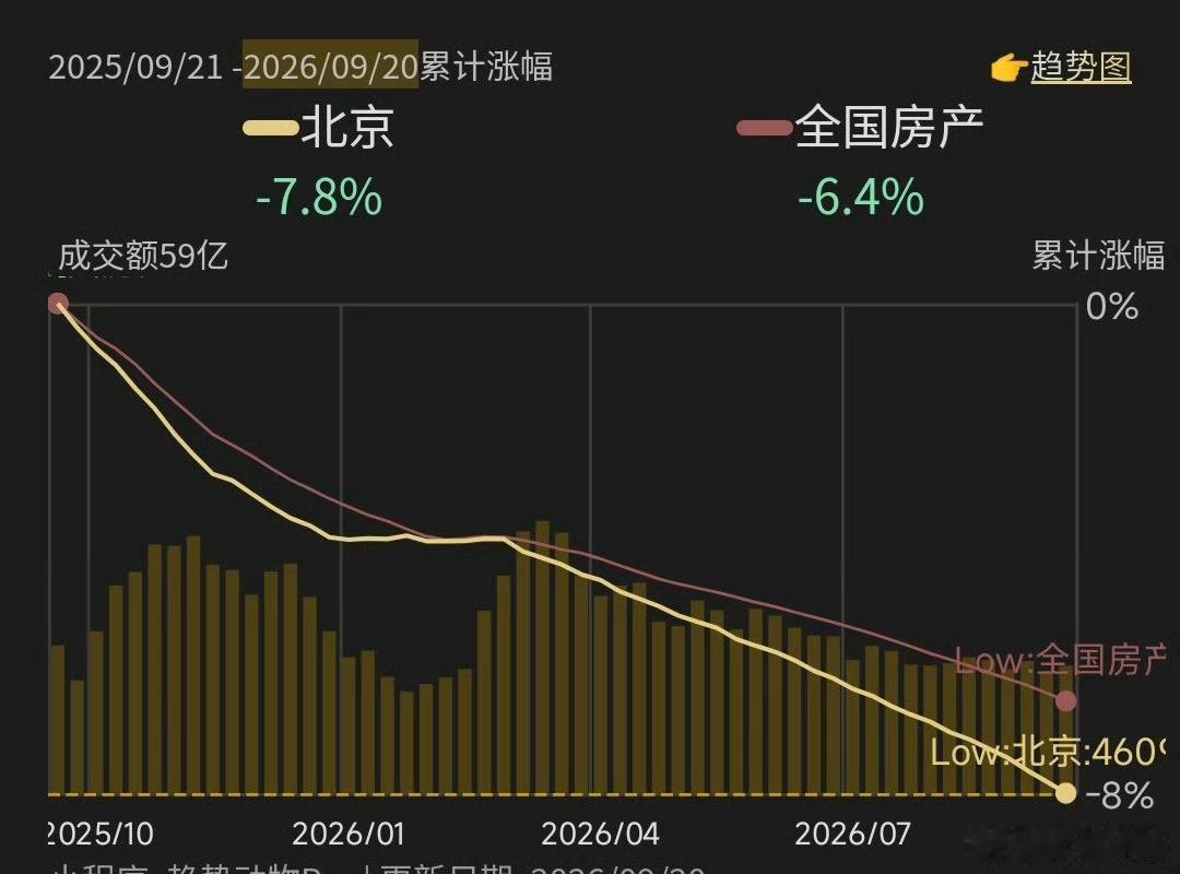 不知道该信哪个了？北京的房子最近确实企稳止跌了。