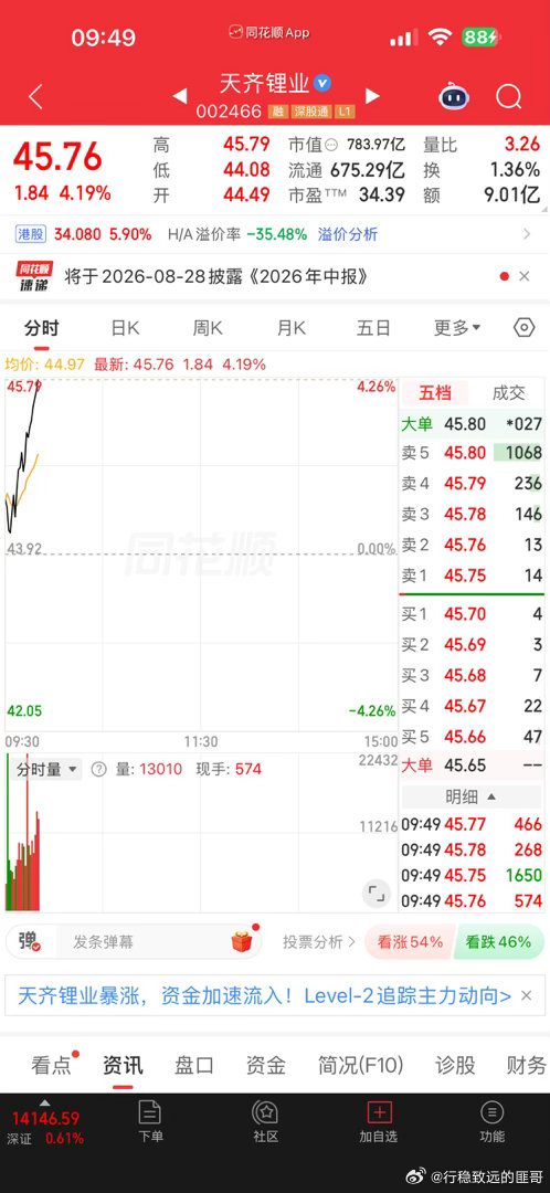 天齐锂业，这只，匪哥底是没有炒错的，出早了一天，今天出都是赚大钱的！！！ 