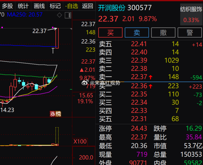$开润股份 sz300577$ 短线走出趋势加速行情，本轮起涨低点 14.23 