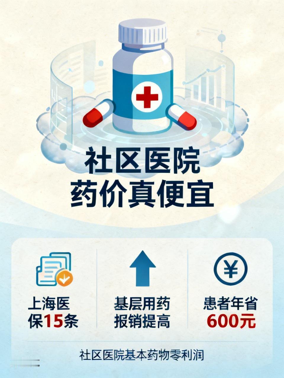 还有患者孙海波说，“左旋氨氯地平片”在社区医院用医保后20元，大医院得50元左右