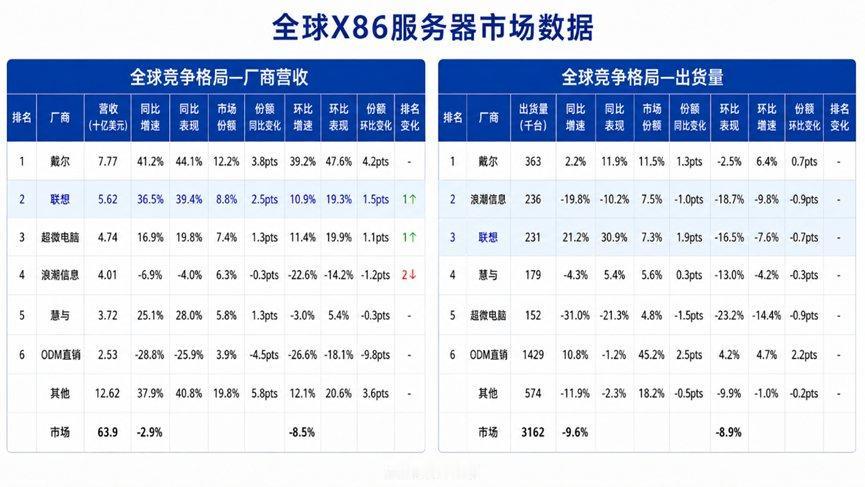 重磅 ！联想x86服务器收入排名升至全球第二
IDC发布2026年第一季度x86