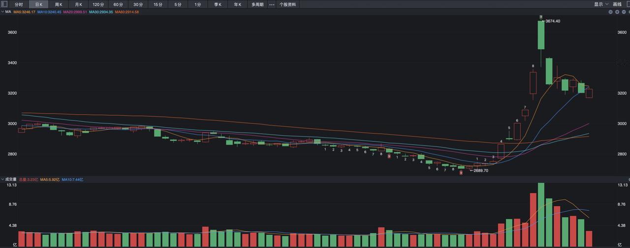 沪指站上3200点，今天要“阳包阴”？A股今天开盘继续下挫，尤其是早上开盘的8分