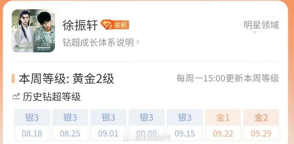 用时三周，徐振轩超话从银三→金一→金二→金三[耶][流鼻血]两个角色有效吸粉 不