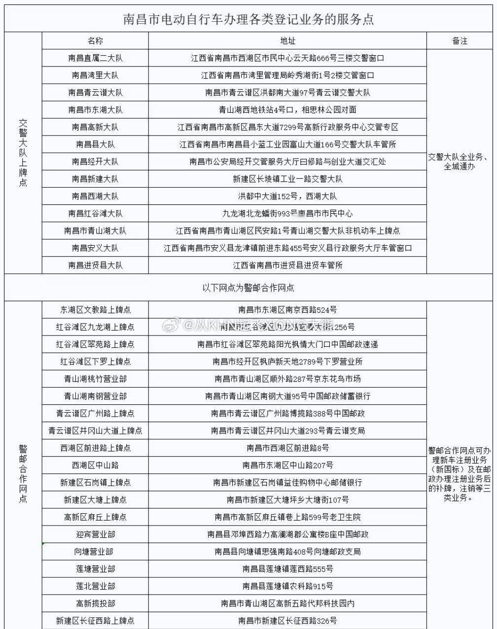 【英雄城交通•综合 | 太好了！我市电动自行车业务办理全攻略来了】 

南昌超话