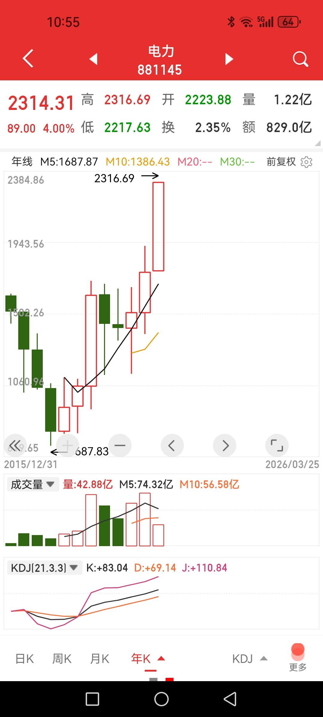 谁能想到电力板块是一个8年长牛行情，而且成为炒作热点题材。

原来本是一个公用事