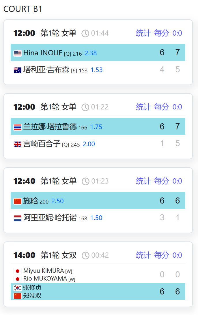 今日赛果：
W100岐阜，女单第一轮，施晗6-3,6-1击败哈托诺，晋级下一轮；