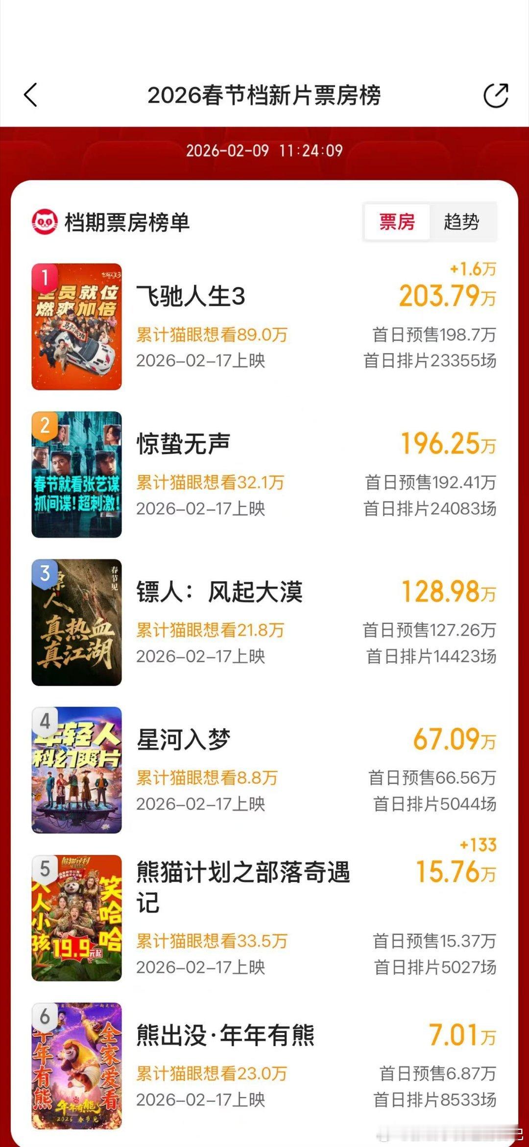 电影飞驰人生3预售开启就连沈腾也要抢飞驰3的票《飞驰人生3》目前实时预售第一，沈