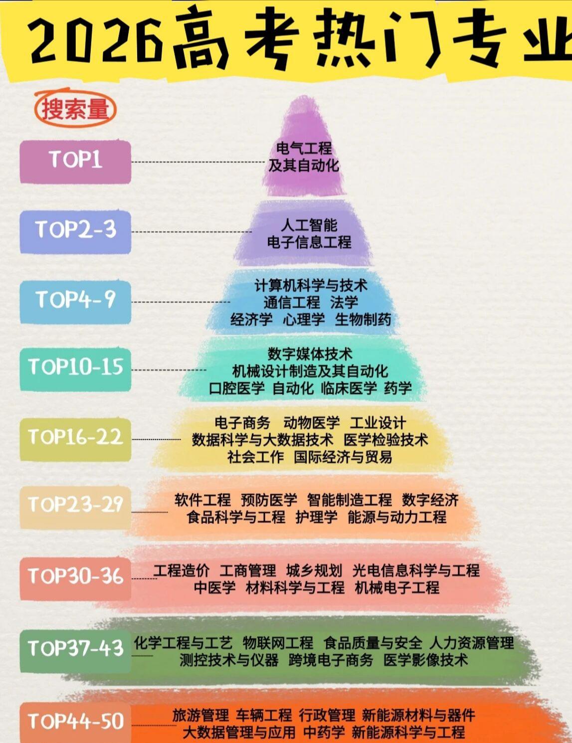 2026高考热门专业还记得你们高考报志愿哪个专业比较热门吗？
记得我们那一届08