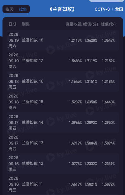 谭松韵许兰香 酷云均值、峰值又双叒叕创新高了我的老天，次黄第二集1.2113的均