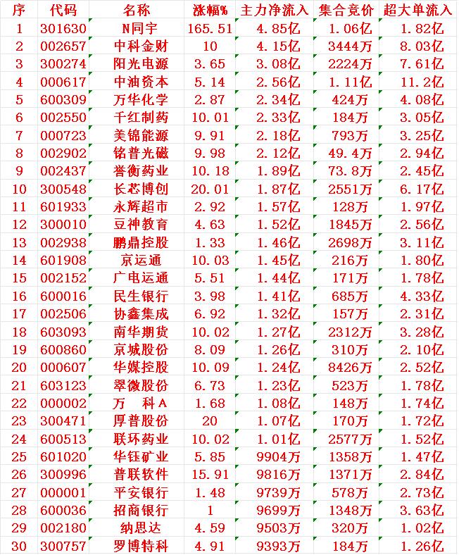 7月10日开盘45分钟，主力资金“买入的 ”的30名单一览！

1 同宇
2 中
