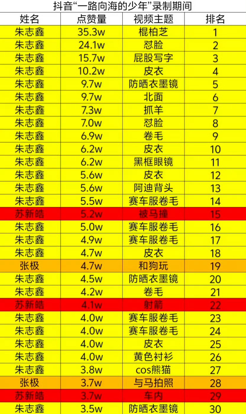 朱志鑫轻轻松松秒了，朱丽萍团队别捆绑朱志鑫了！朱志鑫 苏新皓
