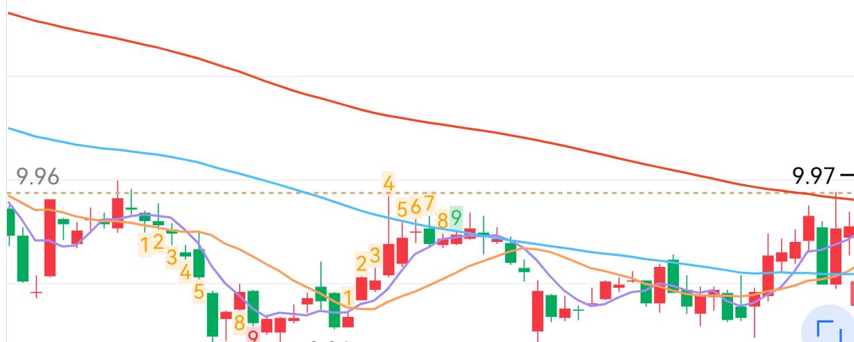 这个消费电子股连涨站上半年线，后面走势如何把握！
6月1日—3日放量站上半年线（