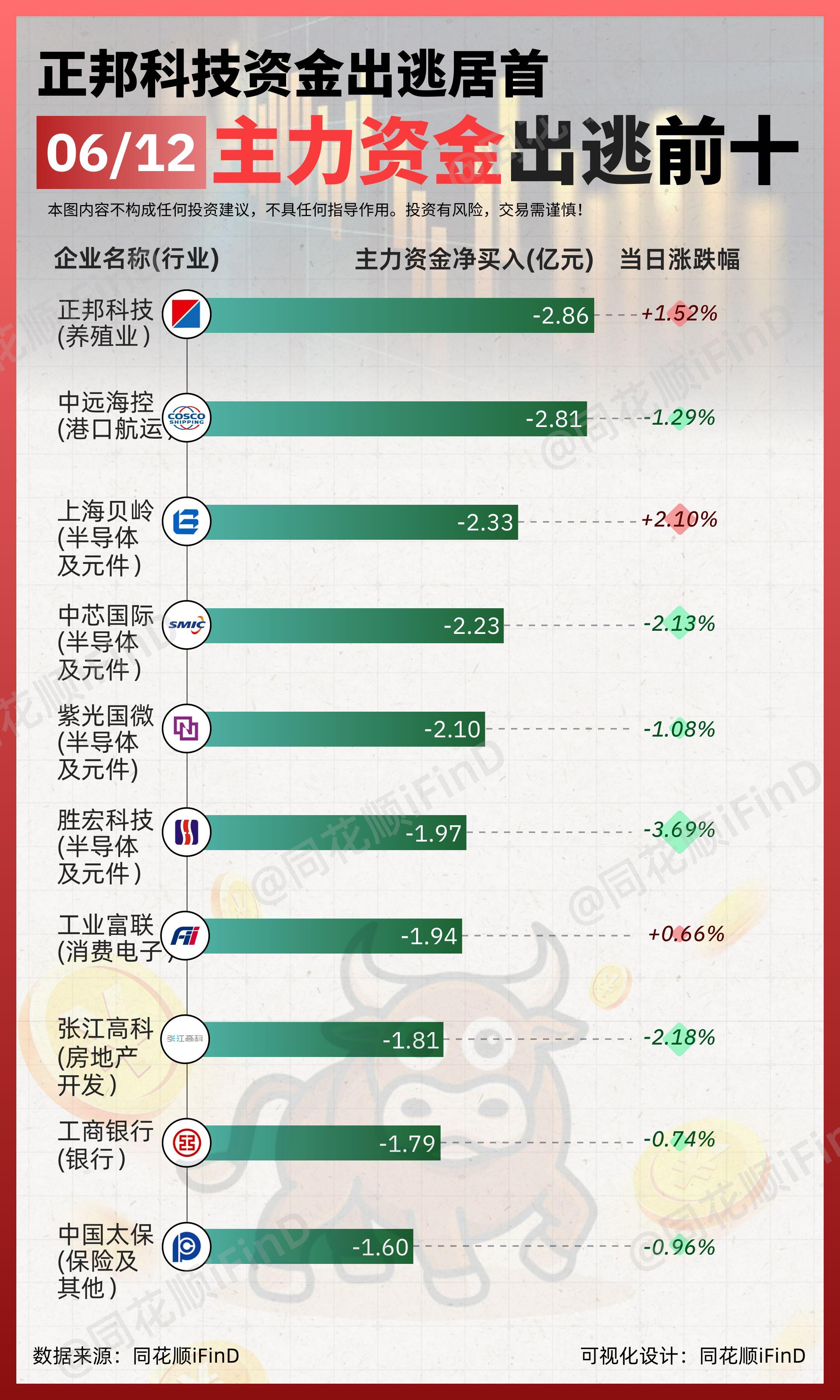 06月12日 主力资金净买入、出逃前十！N梦达净买入超13亿，涨幅173.91%，正邦科技主力出逃居首