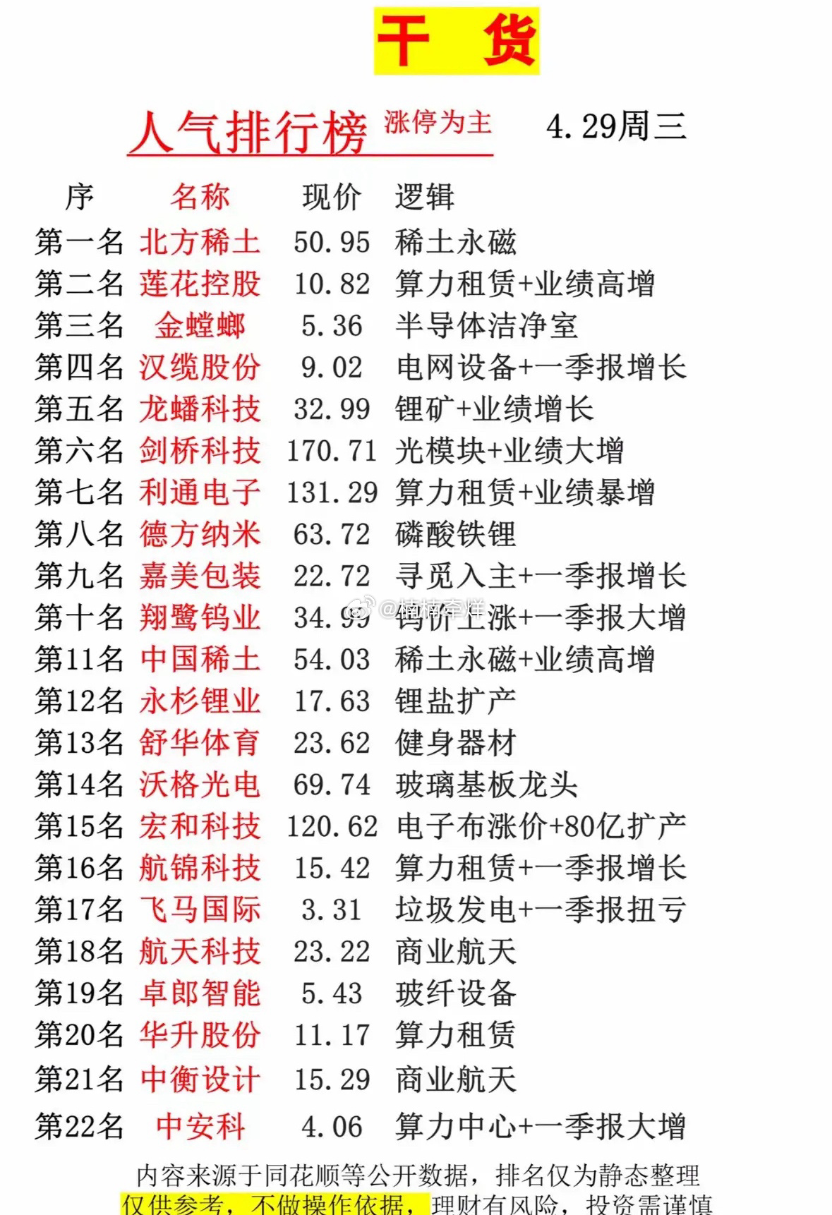 干货分享：4.29周三人气排行榜，投资参考！4月29日周三人气排行榜出炉，投资参