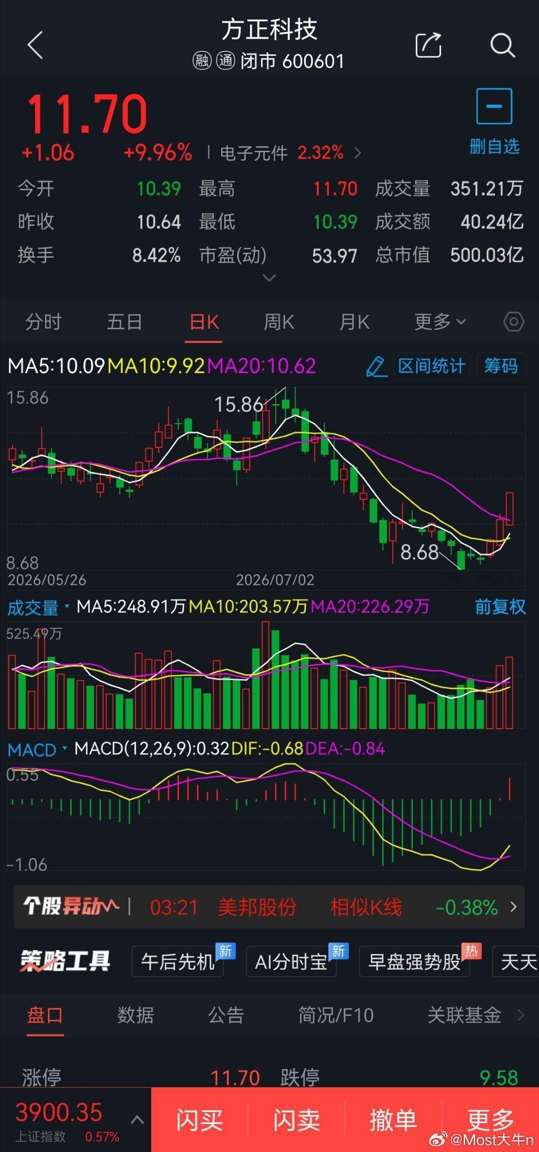 8月7日短线股票600601方正科技概念题材: 光通讯模块概念，可于11.40元